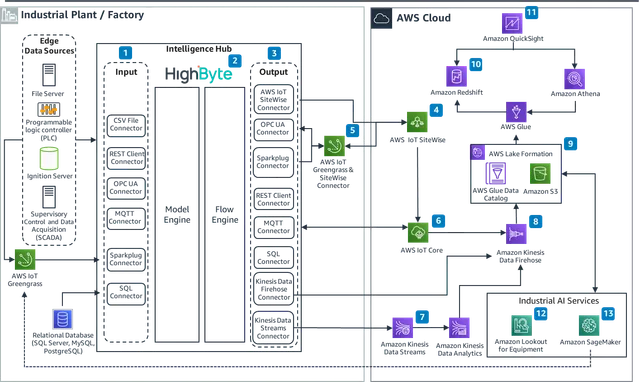AWS Architecture
