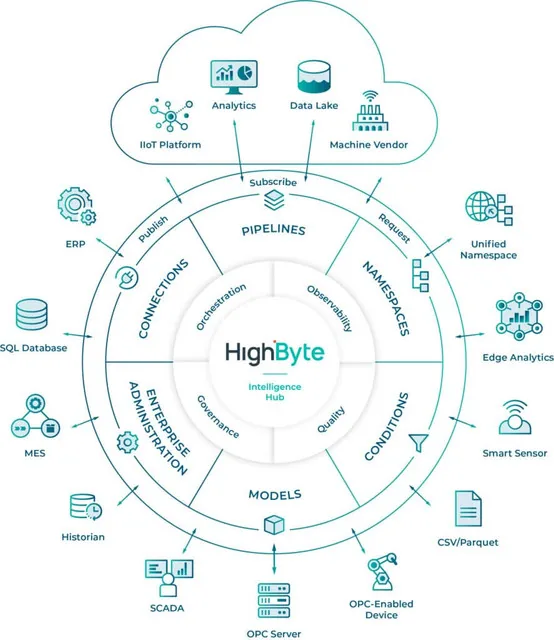 HighByte Intelligence Hub Architecture Diagram