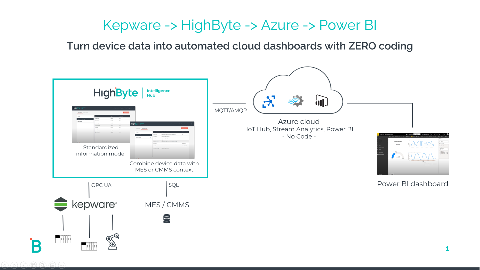 Turn Device Data Into Automated Cloud Dashboards